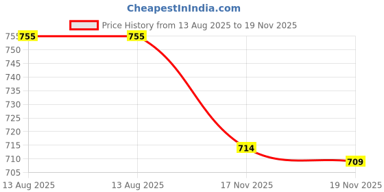 amazon.in ELBME® Motorcycle Mirror Mount Adapter RH 8mm to LH 10mm Mirror Rear for Honda Price History Graph from 13 Aug 2025 to 19 Nov 2025