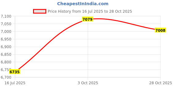 amazon.in ELBME® Motorcycle Two Up Seat Compatible with Harlay Forty Eight Xl1200X 2010-2016 Stripe | 1 Piece Motorcycle Seat Price History Graph from 16 Jul 2025 to 28 Oct 2025