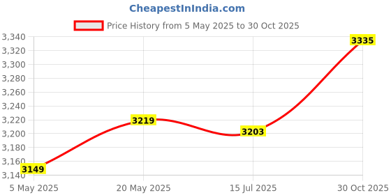 amazon.in ELBME® MP3 MP4 Player, 8GB Memory Sports Music Player USB Charging Support Recording 1.8in Screen with FM Radio for Travel (Green) Price History Graph from 5 May 2025 to 30 Oct 2025