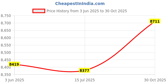 amazon.in ELBME® MP3 Music Player, MP3 Player Multifunction Recording EBook HiFi Lossless Sound for Walking (8GB) Price History Graph from 3 Jun 2025 to 30 Oct 2025