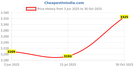 amazon.in ELBME® MP3 Player Support 64G TF Card, Portable HiFi Music Player with Voice Recorder, FM Radio, Photo Viewer, E-Book Player, MP3 Player for Kids Gifts Students (Sky Blue) Price History Graph from 3 Jun 2025 to 30 Oct 2025