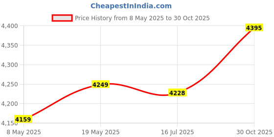 amazon.in ELBME® MR-8801 HDD Mounting Bracket Fits for 3.5" HDD/ 2.5" HDD/SSD Price History Graph from 8 May 2025 to 30 Oct 2025
