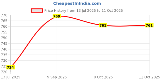 amazon.in ELBME® Multifunction Digital Electronic Pedometer Step Counter Price History Graph from 13 Jul 2025 to 11 Oct 2025