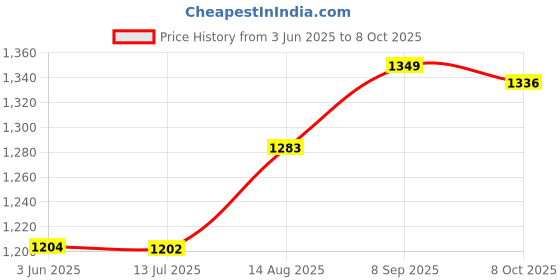 amazon.in ELBME® Multifunction Turntable Headshell Wires Durable Stereo for Accessories Consumer Electronics | TV, Video & Home Audio | TV, Video & Audio Parts | Record Player, Turntable Parts Price History Graph from 3 Jun 2025 to 8 Oct 2025