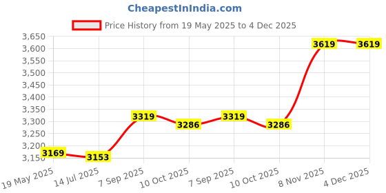 amazon.in elbme ELBME® Neck Relaxer, Portable Neck and Back Stretcher Fatigue Relief Blood Circulation Promotion for Home (Grey) elbme Price History Graph from 19 May 2025 to 4 Dec 2025