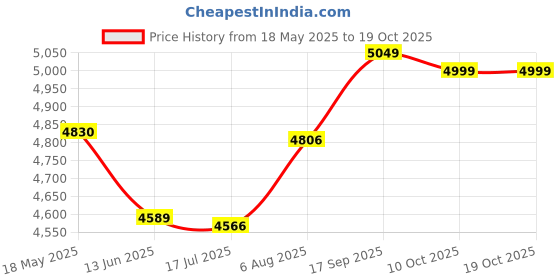amazon.in elbme ELBME® Neoprene Diving Shorts Swim Trunks Pants Wetsuits Scuba Swimsuit Red M elbme Price History Graph from 18 May 2025 to 17 Oct 2025