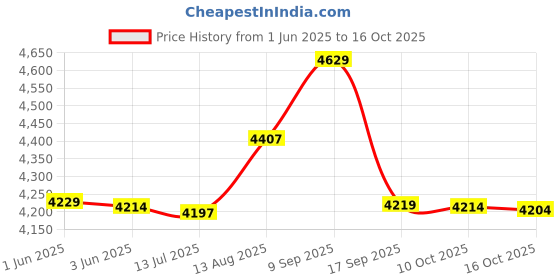 amazon.in elbme ELBME® Neoprene Diving Shorts Swim Trunks Pants Wetsuits Scuba Swimsuit Red M elbme Price History Graph from 1 Jun 2025 to 16 Oct 2025