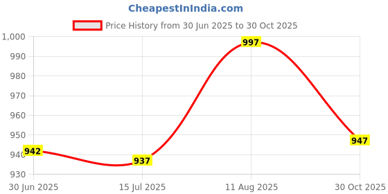 amazon.in ELBME® New Replacement Camera LCD Display Screen Monitor Long for Samsung Nv3 I6L80 Cameras & Photo | Replacement Parts & Tools | Digital Camera Parts Price History Graph from 30 Jun 2025 to 30 Oct 2025