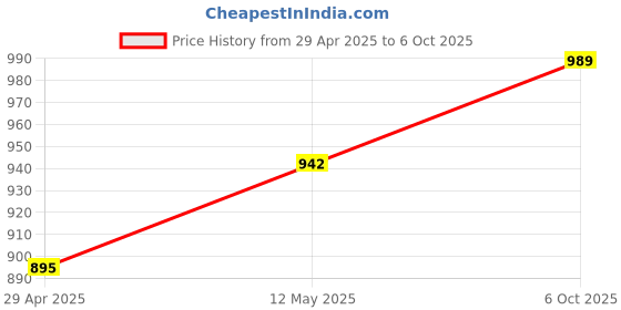 amazon.in ELBME® NFC Smart Rings Magic Wearable Multifunctional for Android iOS Phones, for Men - US 10 Price History Graph from 29 Apr 2025 to 6 Oct 2025