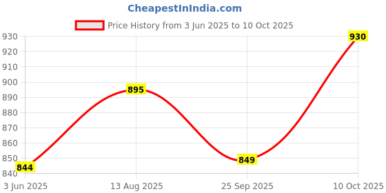 amazon.in ELBME® NFC Smart Rings Magic Wearable Multifunctional for Android iOS Phones, for Men - US 10 Price History Graph from 3 Jun 2025 to 10 Oct 2025