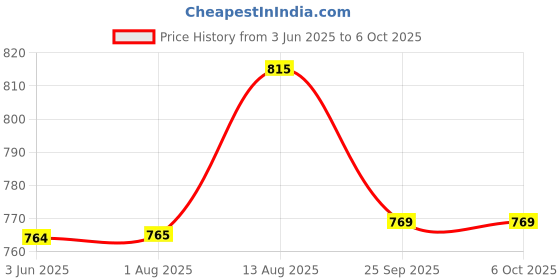 amazon.in ELBME® NFC Smart Rings Magic Wearable Multifunctional for Android iOS Phones US12 Price History Graph from 3 Jun 2025 to 5 Oct 2025