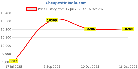 amazon.in ELBME® Noodle Maker Machine, Pasta Machine Gadget, Automatic Pasta Maker Electric Pasta Noodle Maker for Noodle Making, Blue Price History Graph from 17 Jul 2025 to 15 Oct 2025