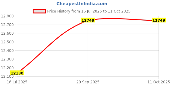 amazon.in ELBME® One Piece Two Up Driver & Rear Passenger Seat Style03 | 1 Piece Driver Rear Passenger Seat Price History Graph from 16 Jul 2025 to 11 Oct 2025
