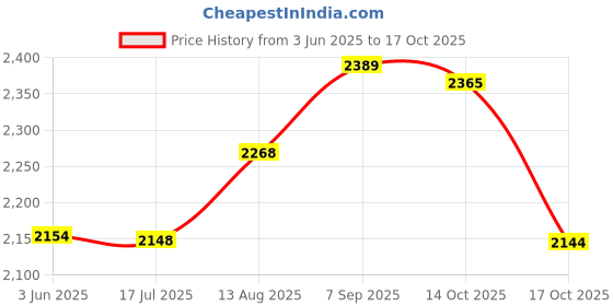 amazon.in ELBME® Optical Fiber Coaxial Digital Sound Card 24Bit 192Khz Coaxial RCA for Pc | Alloy | 1 Piece SPDIF Optical Fiber Coaxial Digital Sound Card Price History Graph from 3 Jun 2025 to 17 Oct 2025
