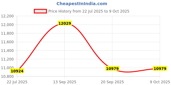 amazon.in ELBME® Outdoor Garden Speaker Public Broadcasting System Waterproof C:Small Round Price History Graph from 22 Jul 2025 to 9 Oct 2025