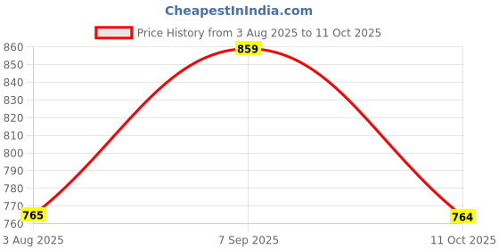 amazon.in ELBME® Oximeter Silicone Cover Fingertip Pulse Oximeter Protective Case Transparent Price History Graph from 3 Aug 2025 to 11 Oct 2025