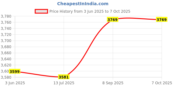 amazon.in ELBME® P3-3 Pro Suspension Trainer Kit Trx Sling Set ALL-IN-ONE OKJ Perfect for Travel and Working Out Indoors Durability and extension training can effectively burn fat and improve heart and muscles Price History Graph from 3 Jun 2025 to 6 Oct 2025
