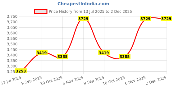 amazon.in ELBME® Pasta Maker with Heads Noodle Press Machine for Kitchen Spaghetti Fettuccine with 5 Pasta Shapes Price History Graph from 13 Jul 2025 to 1 Dec 2025