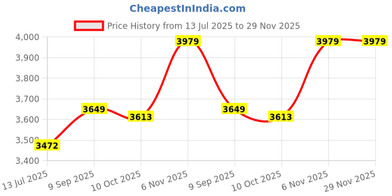 amazon.in ELBME® Pasta Maker with Heads Noodle Press Machine for Kitchen Spaghetti Fettuccine with 6 Pasta Shapes Price History Graph from 13 Jul 2025 to 29 Nov 2025