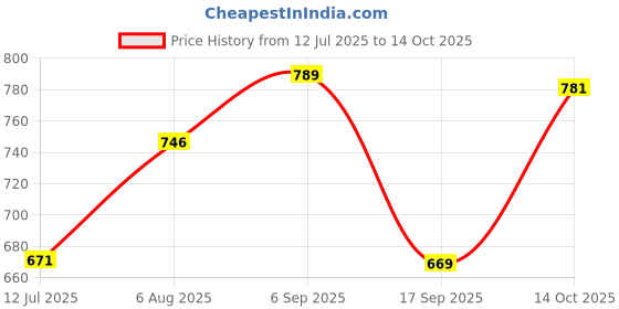 amazon.in ELBME® PCB Circuit Board Ribbon Film Pad Repair for Ps4 PlayStation 4 Controllers - Green Price History Graph from 12 Jul 2025 to 14 Oct 2025