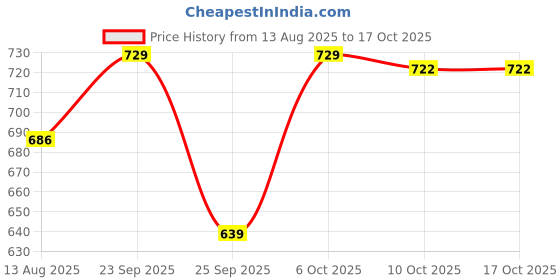amazon.in ELBME® PCB Circuit Board Ribbon Film Pad Repair for Ps4 PlayStation 4 Controllers - Green Price History Graph from 13 Aug 2025 to 15 Oct 2025