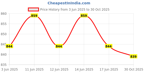 amazon.in ELBME® Pci-E 1X Riser Card Extender Cable Ribbon Flexible Cables Adapter Cord Price History Graph from 3 Jun 2025 to 30 Oct 2025
