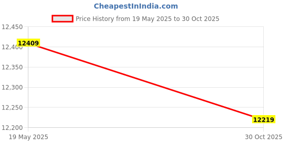 amazon.in ELBME® PCIE 4 X16 Extender Riser Cable, Professional PCB 180 Degree PCIE Extension Cable 128Gbps Plug and Play for Graphics Card (30cm) Price History Graph from 19 May 2025 to 30 Oct 2025