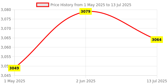 amazon.in ELBME® Pedometer, Mobile Phone Shaker, Step Count Desktop, Automatic Shake, Pedometer Holder for Step Count Program Price History Graph from 1 May 2025 to 13 Jul 2025