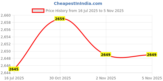 amazon.in ELBME® Plants Stem Trainer Strong Orchard Farmer Gift Farm Tools Tree Branch Puller M10cm Price History Graph from 16 Jul 2025 to 30 Oct 2025