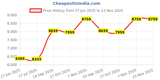 amazon.in ELBME® Pogo Ball with Handle Kids Exercise Pogo Stick Jump for Toys Playground Home | Fitness Running & Yoga | Fitness Equipment & Gear | Exercise Balls Price History Graph from 27 Jun 2025 to 23 Nov 2025