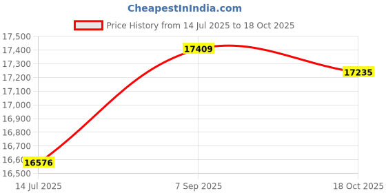 amazon.in ELBME® Pool Suction Cleaner, Pool Vacuum Cleaner, Corrosion-Resistant Household for Swimming Pool Pond Pool Vacuum Cleaner Price History Graph from 14 Jul 2025 to 18 Oct 2025