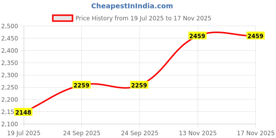 amazon.in ELBME® Portable 18 Keys 2.4G Numeric Keypad Number Numpad for Pc Black Price History Graph from 19 Jul 2025 to 16 Nov 2025