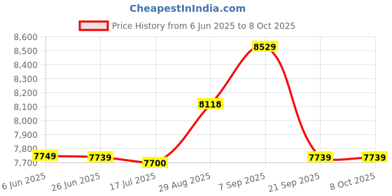 amazon.in ELBME® Portable 2TB External SSD Solid State Drive Typc C USB3.1 Compact Silver Price History Graph from 6 Jun 2025 to 7 Oct 2025