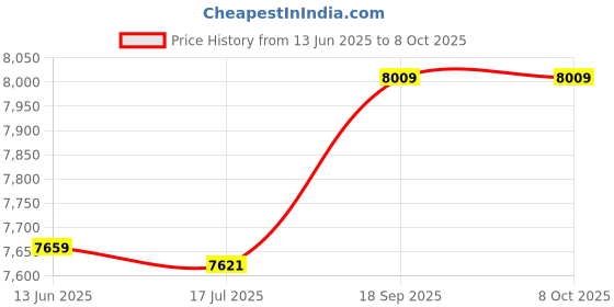 amazon.in ELBME® Portable 2TB External SSD Solid State Drive Typc C USB3.1 Compact Silver_2 Price History Graph from 13 Jun 2025 to 6 Oct 2025