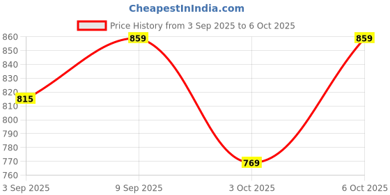 amazon.in ELBME® Portable Ball Net Bag Single Ball Carrier for Basketball Volleyball Football Black | 1 Net Bag Price History Graph from 3 Sep 2025 to 6 Oct 2025