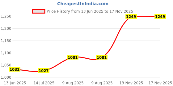 amazon.in ELBME® Portable Magic Cards Pad Poker Mat for Magician Accessory 16.53 X 12.59 Inch Black Price History Graph from 13 Jun 2025 to 17 Nov 2025