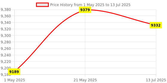 amazon.in ELBME® Portable USB DVB-T/T2 TV Tuner Stick Dongle Receiver for Android Smartphone V9G4_102800 Price History Graph from 1 May 2025 to 13 Jul 2025