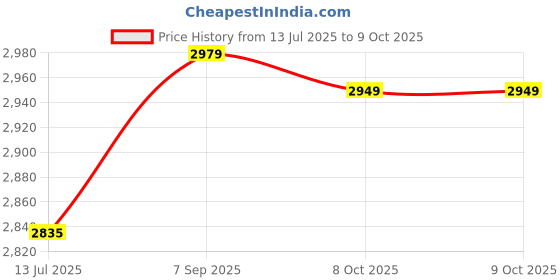 amazon.in ELBME® Power Balance Original Performance Silicone Wristband_1 Price History Graph from 13 Jul 2025 to 9 Oct 2025