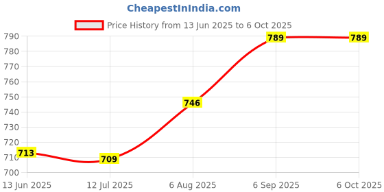 amazon.in ELBME® Power On/Off PCB Board Reset Switch Replacement for PlayStation 2 Ps2 Slim Scph-70000X Series Price History Graph from 13 Jun 2025 to 6 Oct 2025