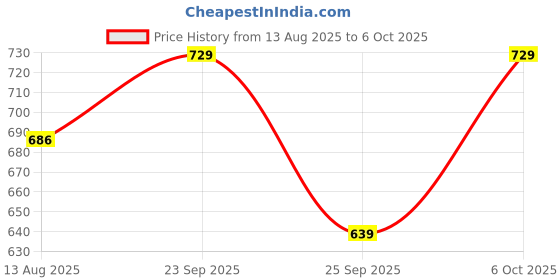 amazon.in ELBME® Power On/Off PCB Board Reset Switch Replacement for PlayStation 2 Ps2 Slim Scph-70000X Series Price History Graph from 13 Aug 2025 to 6 Oct 2025