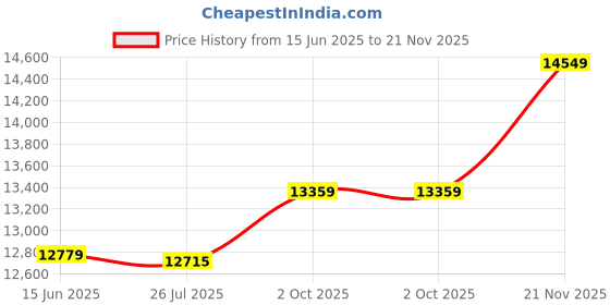 amazon.in ELBME® Professional Arm Wrestling Grip Handle - Metal Armwrestling Exercise Handles Wrist and ForearmEquipment for Pronation and Rising Price History Graph from 15 Jun 2025 to 21 Nov 2025