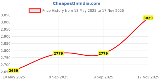 amazon.in ELBME® Projector Polarized Glass - 4.4 inch Polarizer Suitable for Projector Price History Graph from 18 May 2025 to 17 Nov 2025
