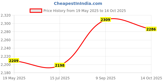 amazon.in elbme ELBME® Prosthetic Breast Inserts,Skin Friendly Freely Turning Perfect Fitting Prosthesis Breast Concave Bottom For Daily Use(Type 1) elbme Price History Graph from 19 May 2025 to 14 Oct 2025