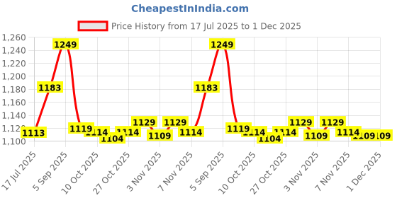 amazon.in ELBME® Protective Case Cover Shock-Absorption for Nintendo Switch Pink Price History Graph from 17 Jul 2025 to 30 Nov 2025