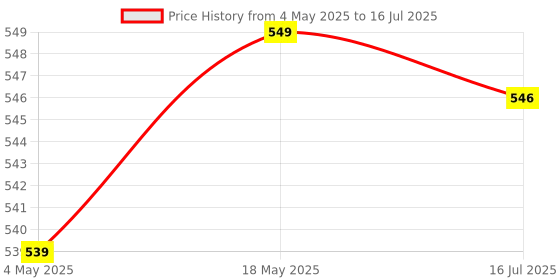 amazon.in ELBME® Protector Housing Side Frame Mount Border for SJ4000 WiFi Action Camera Cam Price History Graph from 4 May 2025 to 16 Jul 2025