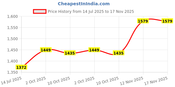 amazon.in elbme ELBME® Pu Leather Briefs Low Waist O Ring Open Butt Thong Jockstrap Underpants_1 elbme Price History Graph from 14 Jul 2025 to 17 Nov 2025