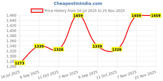 amazon.in ELBME® Radiation Protection Sticker, 6PCS Round Anti Radiation Patch Negative Ion Energy Saving for Mobile Phone Laptop (Yellow)_1 Price History Graph from 16 Jul 2025 to 24 Nov 2025