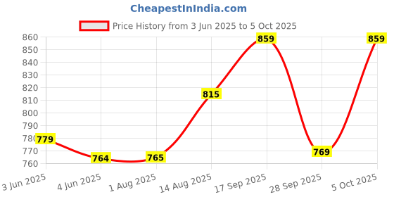 amazon.in ELBME® Rcm Jig Recovery Mode Clip Sx Os Crack Tools Rcm Clip Short Connector for Nintendo Switch Joy-Con Price History Graph from 3 Jun 2025 to 5 Oct 2025