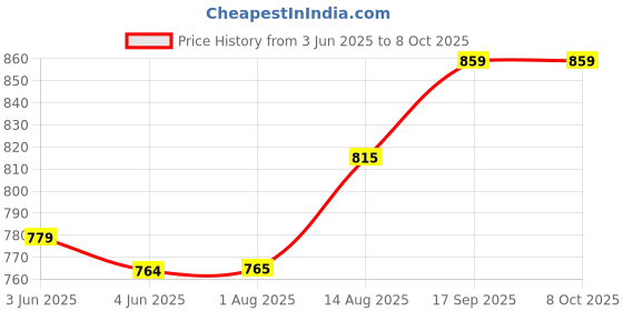 amazon.in ELBME® RCM Jig Recovery Mode Clip SX OS Crack Tools RCM Clip Short Connector for Nintendo Switch Joy-Con Collectibles Price History Graph from 3 Jun 2025 to 8 Oct 2025