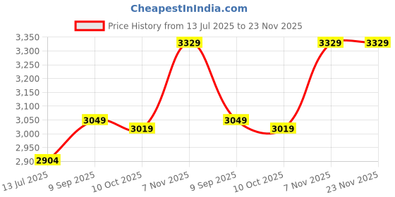 amazon.in ELBME® Rechargeable Am Fm Digital Portable Pocket Radio and Earphone Gray | Portable Audio & Headphones | Portable Am/Fm Radios | Consumerelectronics Price History Graph from 13 Jul 2025 to 23 Nov 2025